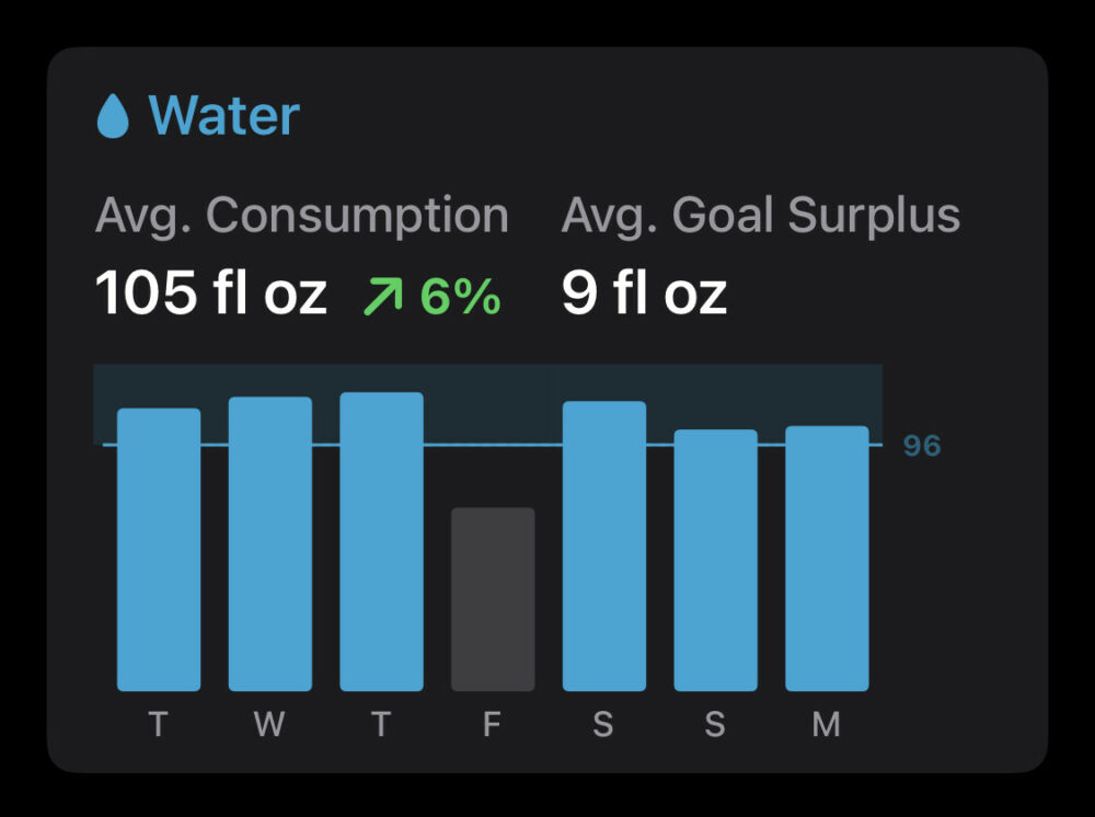 Graph of water consumption for the last week. 6 of the bars are blue & meeting/exceeding a blue line. The day ‘F’ is grey and falls quite short of yet line.

Text: 
Water
Avg. Consumption 
105 fl oz

Avg. Goal Surplus
9 fl oz