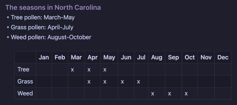 Text:
The seasons in North Carolina
- Tree pollen: March-May
- Grass pollen: April-July
- Weed pollen: August-October

Beneath the text is a simple table with each column as a month and each row as Tree, Grass, or Weed. There are X's matching the months where each type of pollen is prevalent.