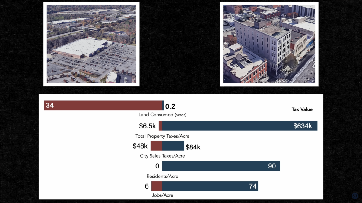 Walmart values at $20M on the left and a mixed use downtown building valued at $1mm on the right, and what the add to the local economy.